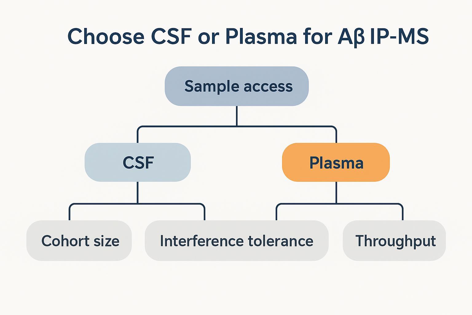Decision tree: CSF vs Plasma for Aβ IP‑MS