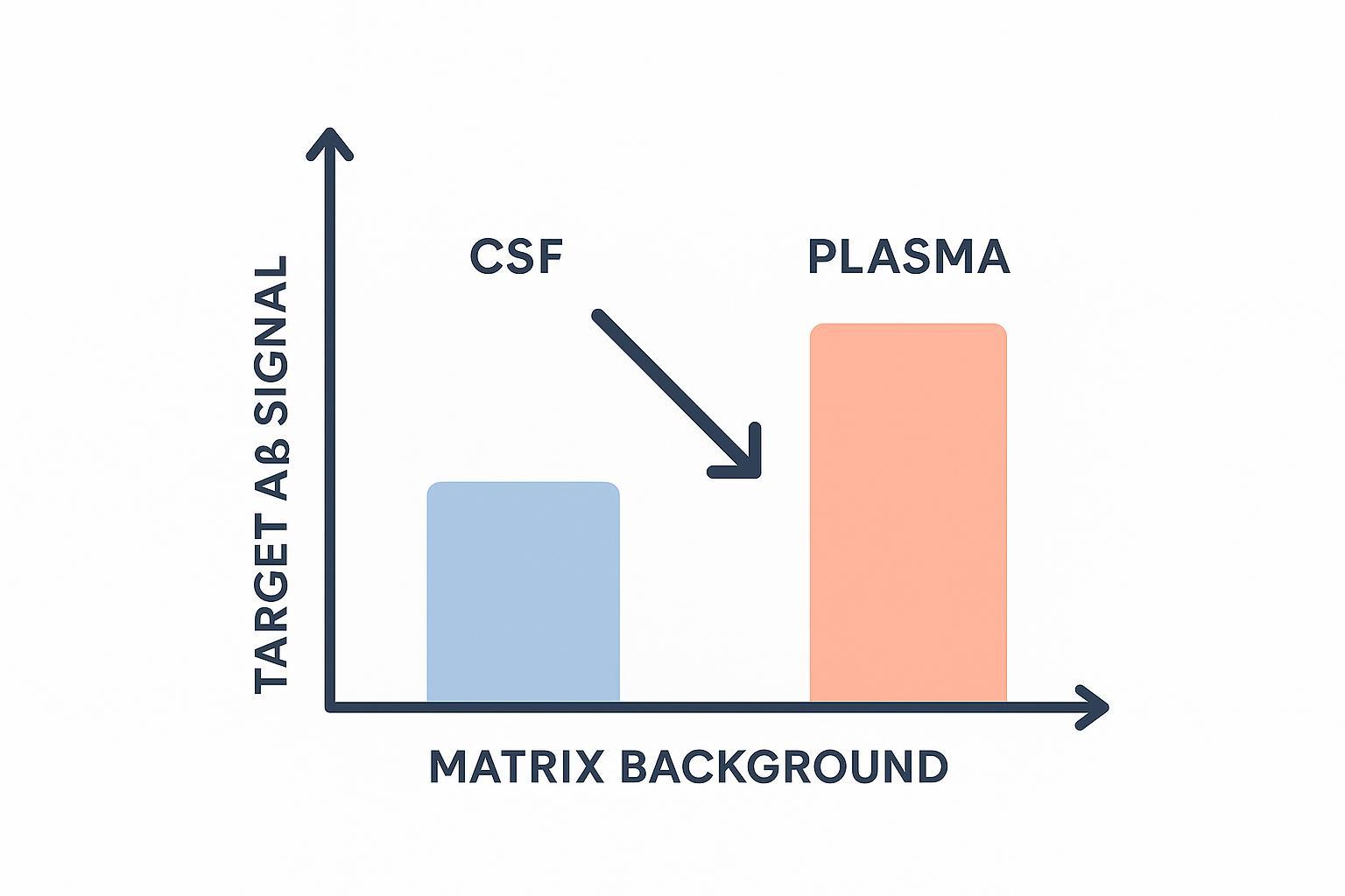 Signal vs background schematic for CSF vs plasma in Aβ IP‑M