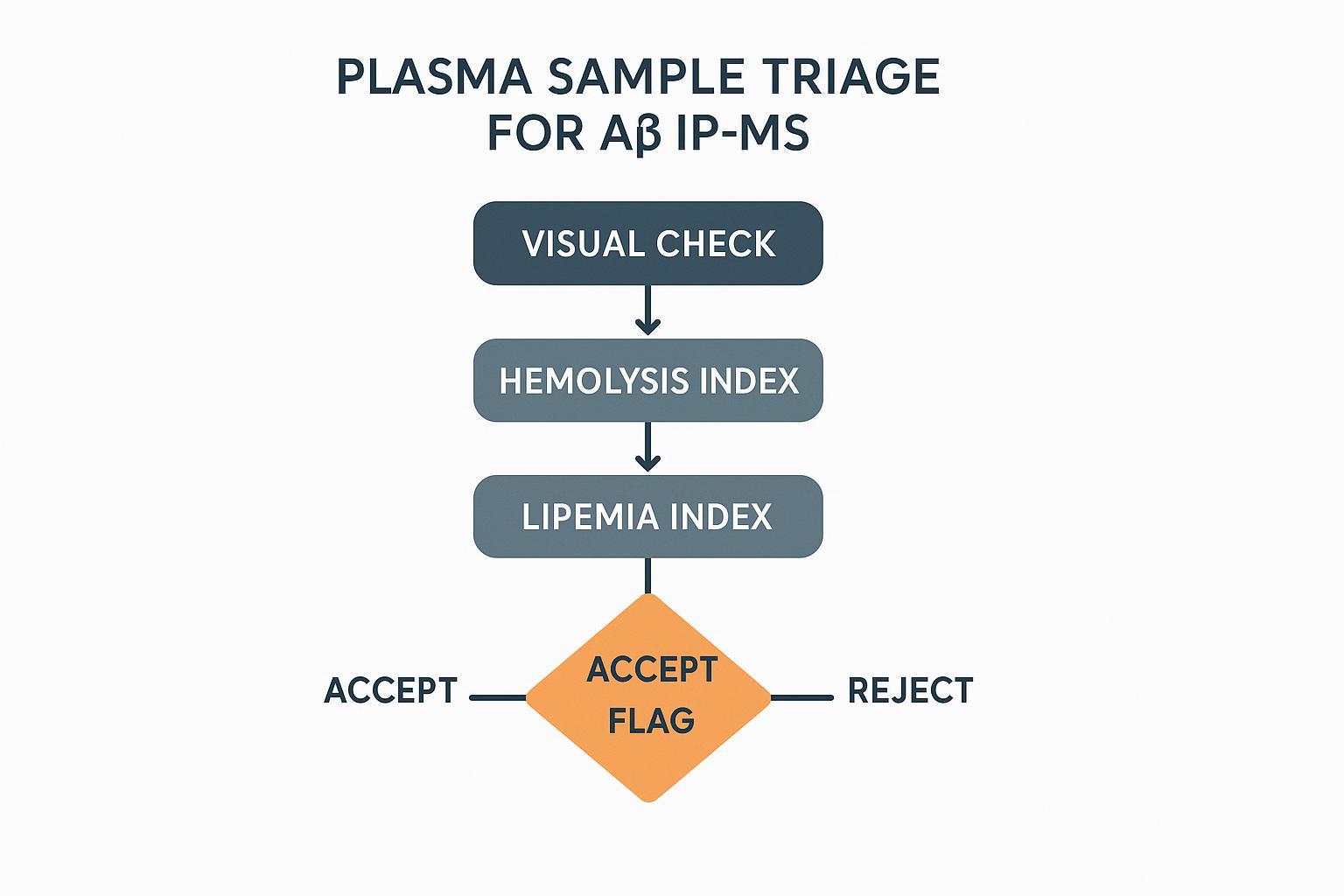 Plasma hemolysis/lipemia triage flow for Aβ IP‑MS