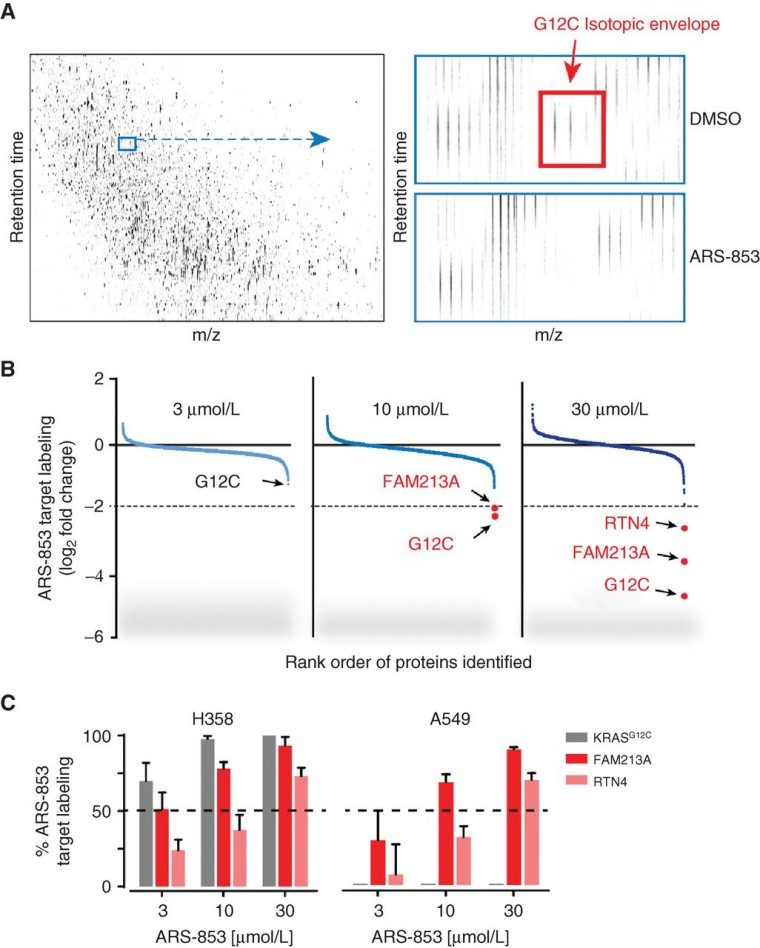 Proteomic cysteine profiling.