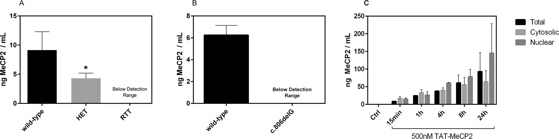 Determination of Mecp2 protein levels via ECLIA assay.