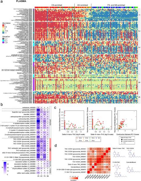 Identification of potential novel BoE and deeper subject exposome investigations.