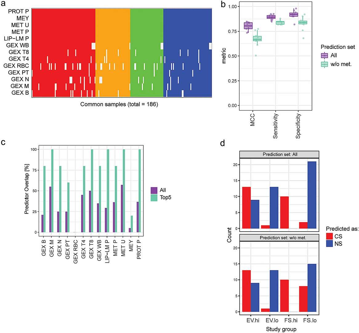 Integrated omics models and associated molecular features to predict smoking status.