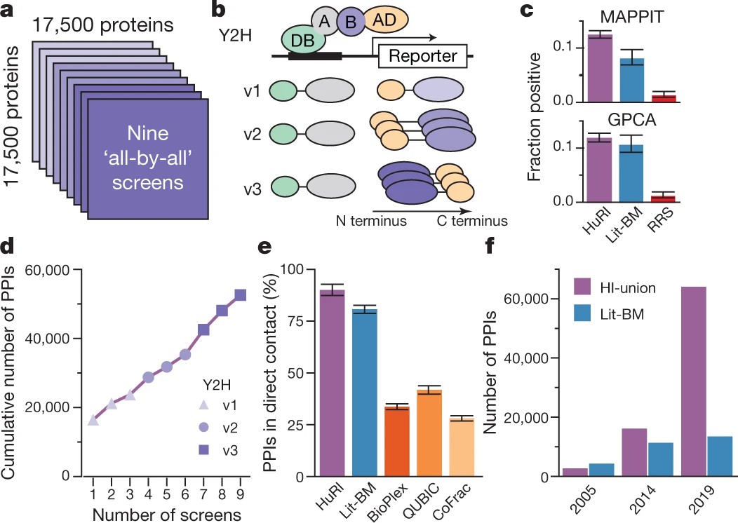 Generation of a reference interactome map.