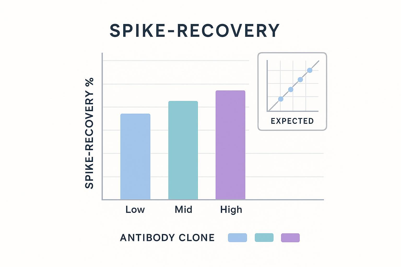 Template figure for spike-recovery comparison and linearity plot for Aβ IP-MS