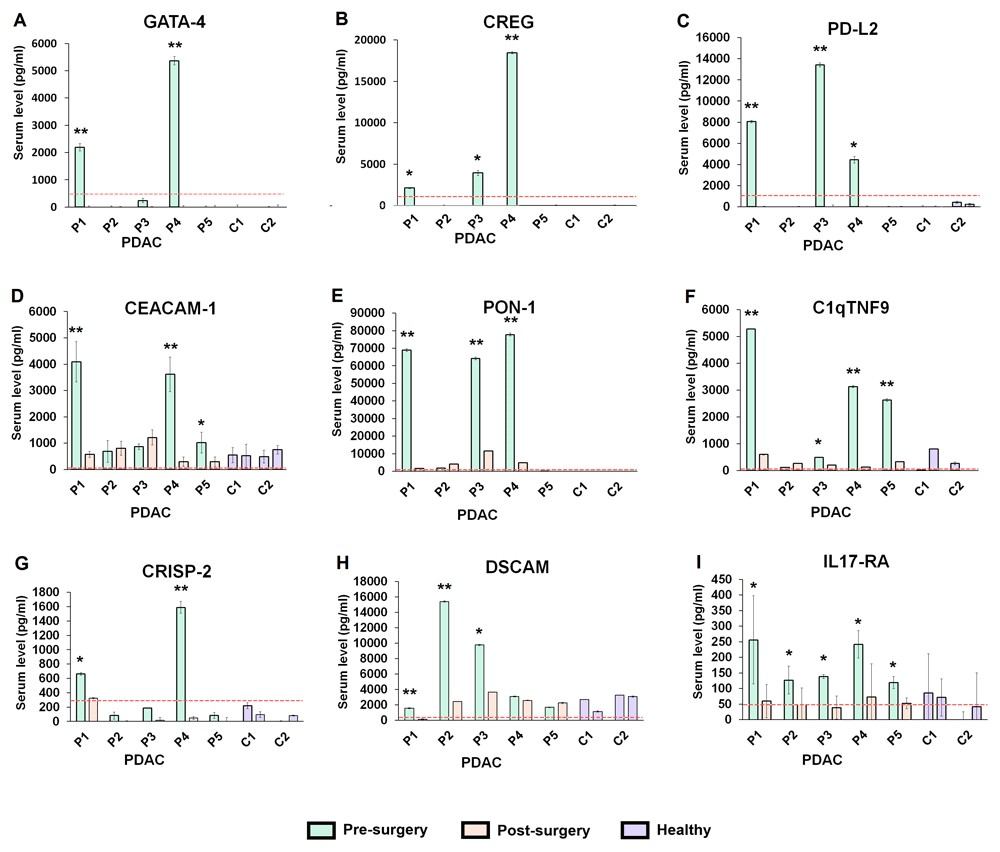 Multiplexed array results for the proteins that decreased in serum level. 