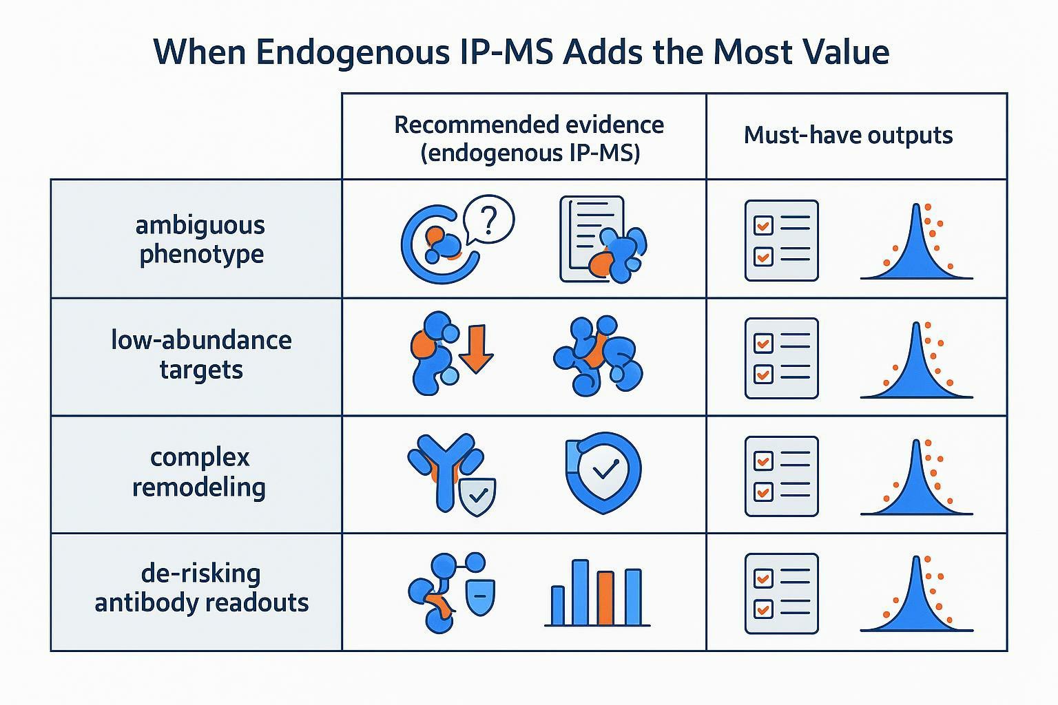 Drug discovery use-case matrix showing when IP-MS supports endogenous protein complex engagement and mechanism-of-action validation.