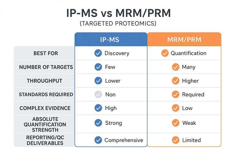 IP-MS vs MRM/PRM comparison matrix for targeted proteomics and absolute quantification with QC deliverables.
