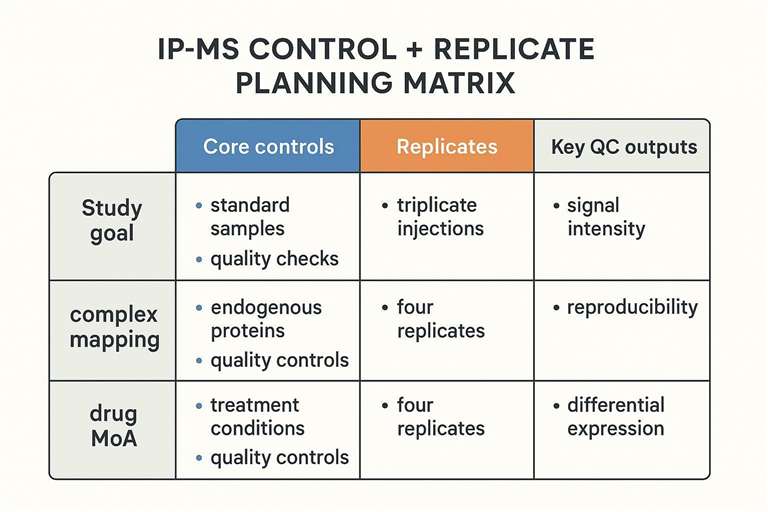 IP‑MS replicate and control matrix for validation and endogenous protein complex studies, including negative controls and QC outputs.