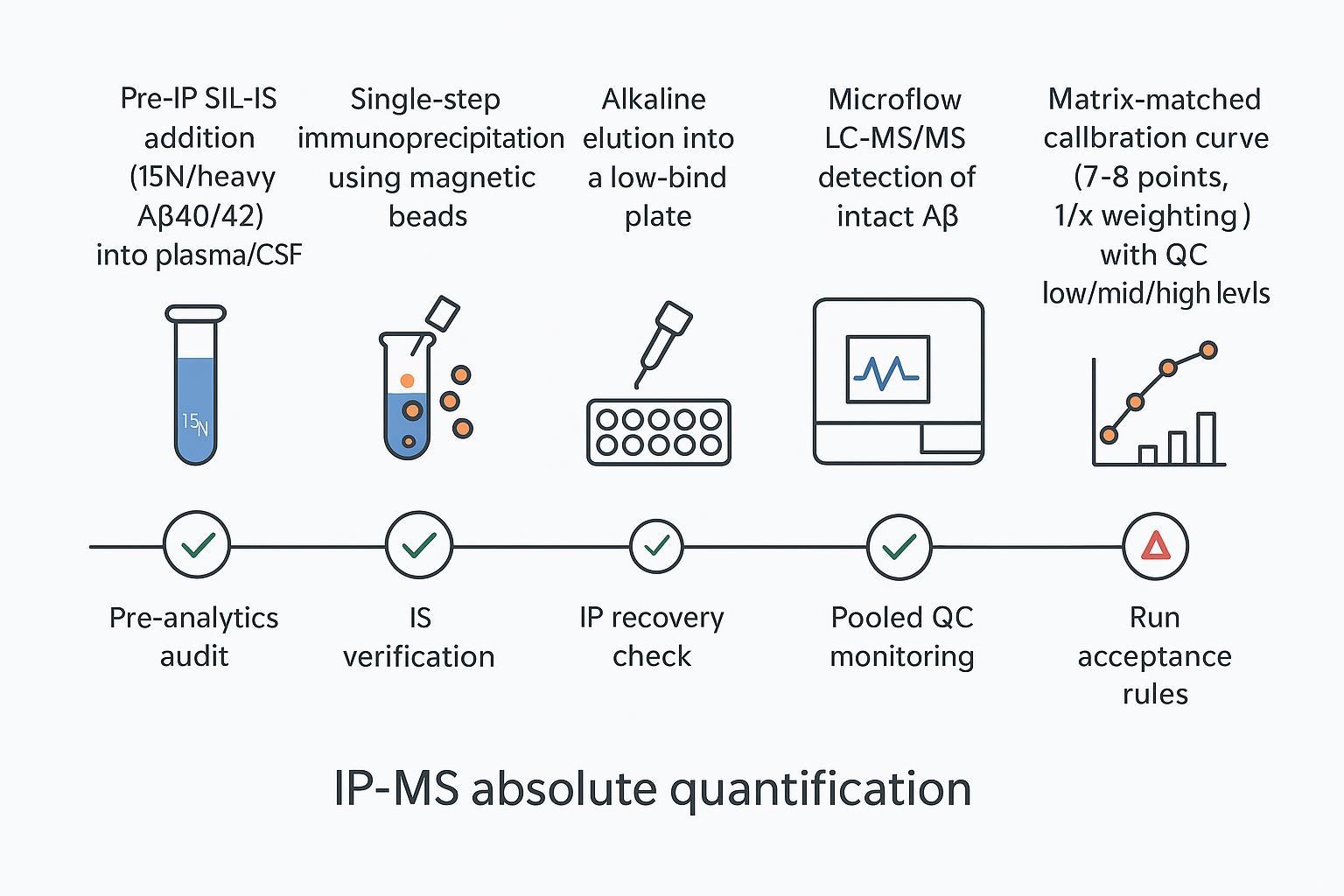Infographic of pre‑IP SIL‑IS, single‑step IP, alkaline elution, microflow LC‑MS/MS, matrix‑matched calibration, and QC checkpoints