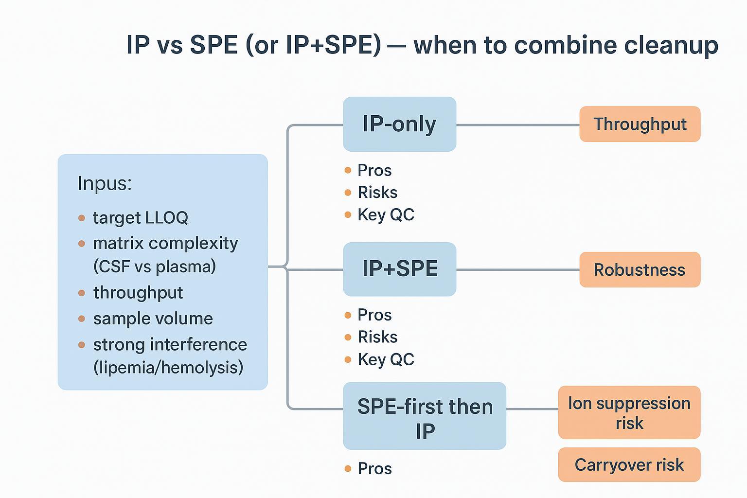 SPE vs immunoprecipitation cleanup decision tree for CSF plasma IP-MS matrix suppression