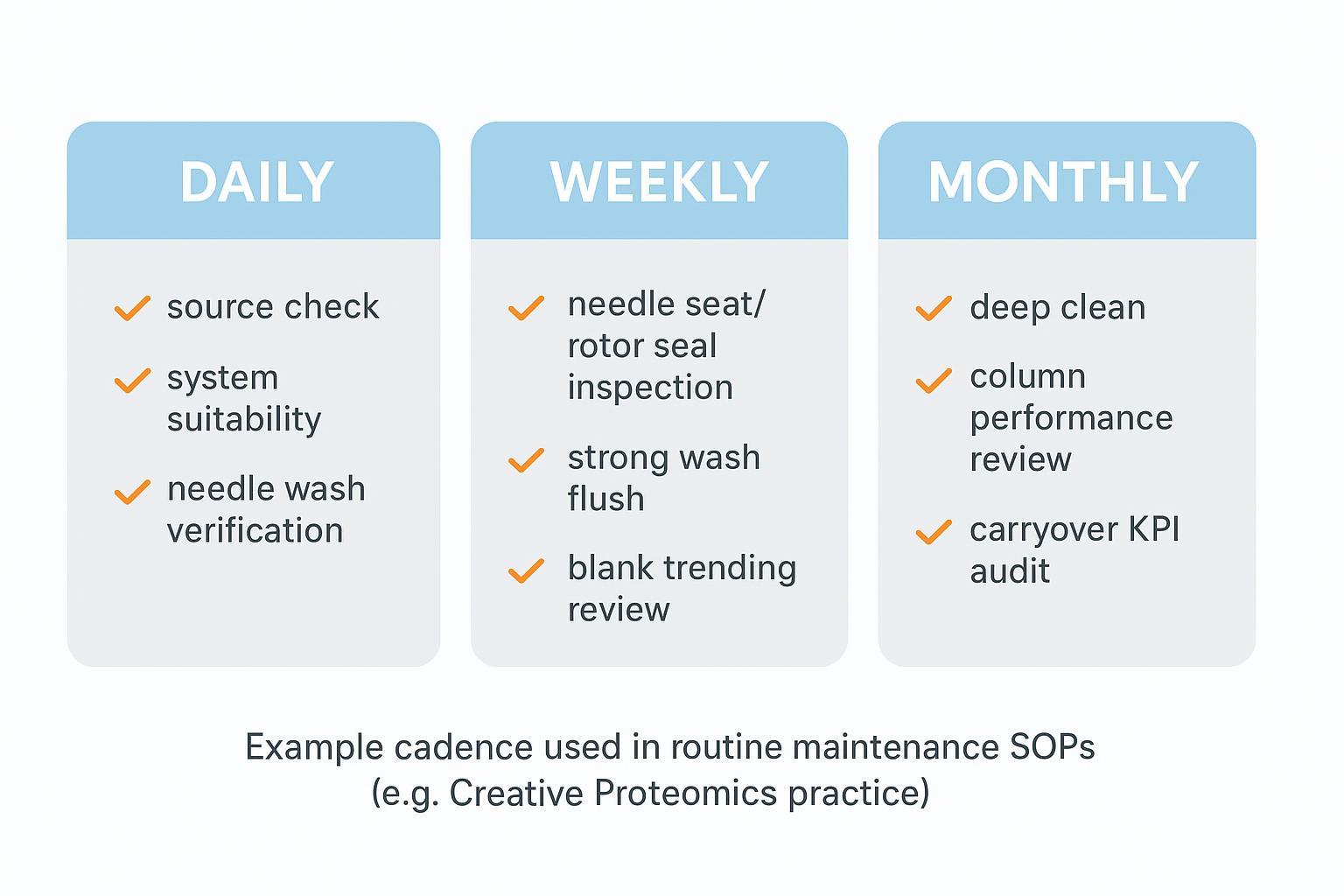 LC-MS maintenance SOP cadence to prevent autosampler carryover and matrix-related drift