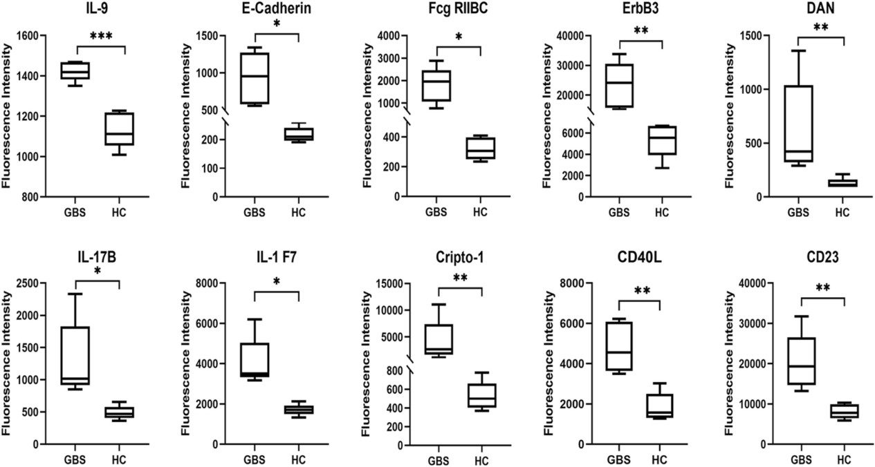 Boxplots results of the fluorescence intensity of the top 10 DEPs.