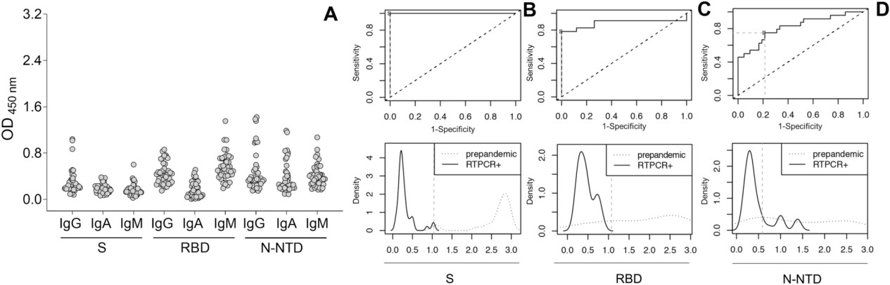 Cut-off determination in ELISA.