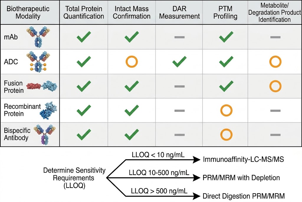 Platform selection guide for biologics quantification comparing LC-MS/MS strategies for different biotherapeutic modalities and analytical goals