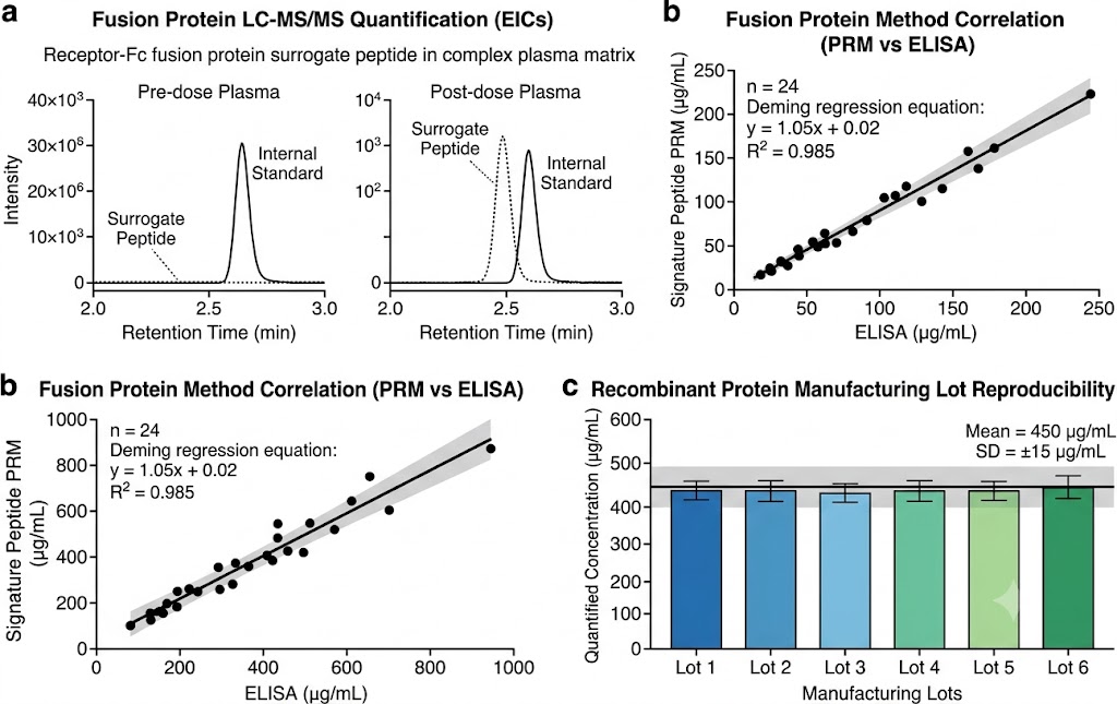 Fusion protein and recombinant protein quantification data showing surrogate peptide chromatograms, correlation with ELISA, and batch reproducibility across manufacturing lots