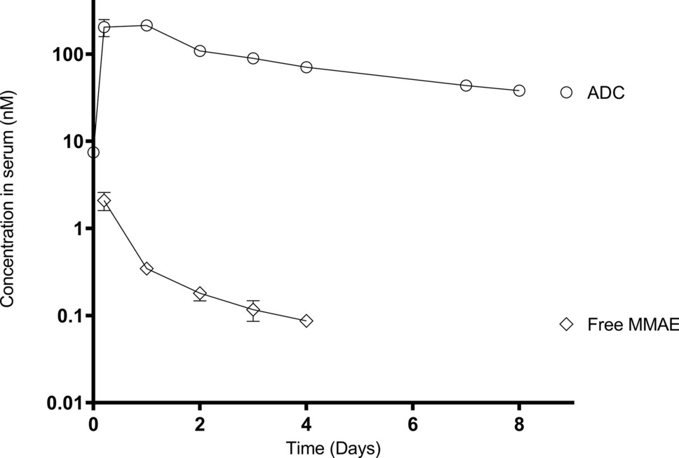 Pharmacokinetic application from Mak et al. 2024 showing serum MMAE concentration-time profile in mice after ADC administration