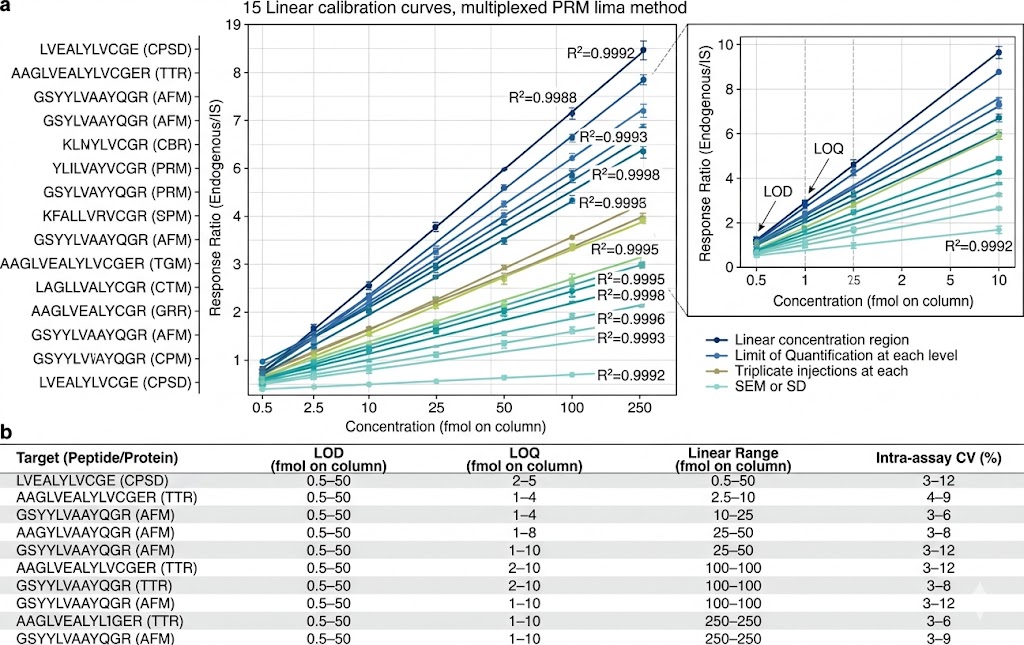 Multiplexed PRM calibration curves for 15 biomarker candidates in plasma matrix showing linear response across 3-4 orders of magnitude