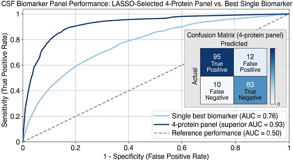 ROC curve comparison: individual biomarkers vs multi-protein ML panel for CSF, with AUC values and confusion matrix inset