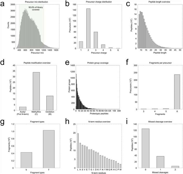 Identification consistency across individual TNBC tissue samples