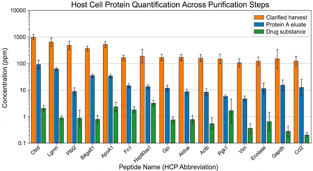 HCP quantification results: individual HCP concentrations in ppm across harvest, Protein A eluate, and drug substance