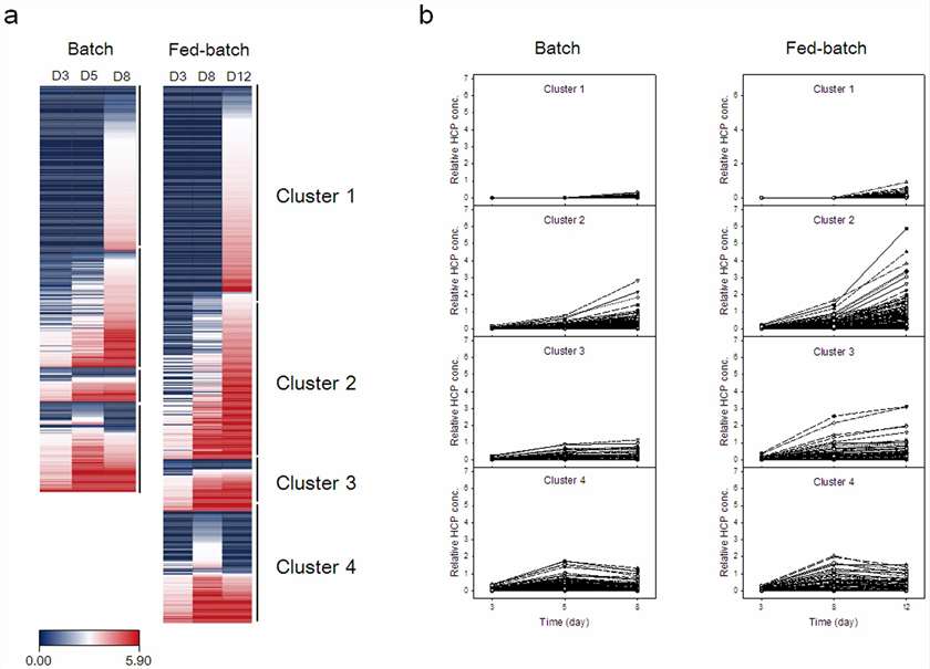 Case study: HCP concentration heatmap and clustering analysis (Fig. 8 from Park et al. 2017)