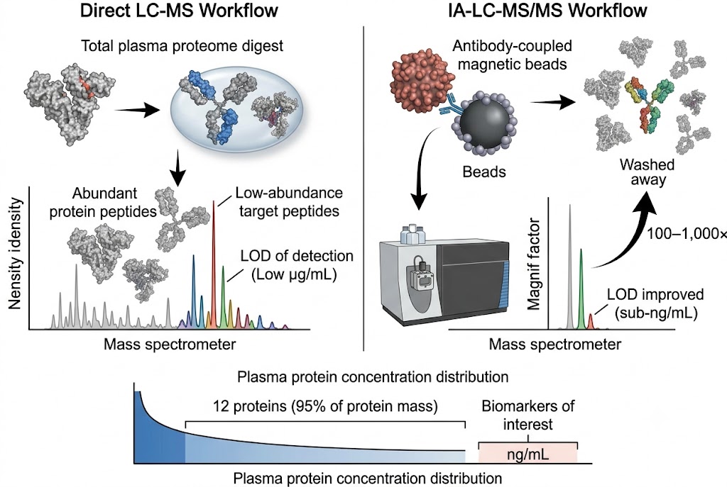 Sensitivity comparison between direct LC-MS and immunoaffinity-LC-MS/MS showing 100-1000 fold improvement in LOD for low-abundance plasma proteins through antibody-based enrichment