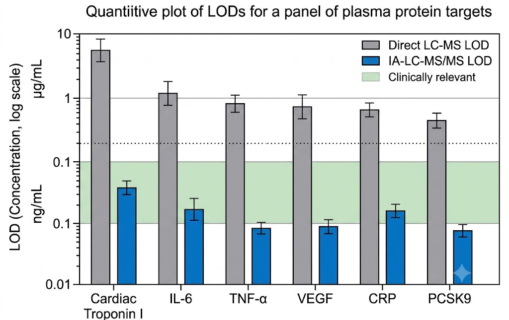 Sensitivity comparison plot showing direct LC-MS LOD in the microgram per mL range versus IA-LC-MS achieving sub-ng per mL detection for low-abundance protein targets in human plasma