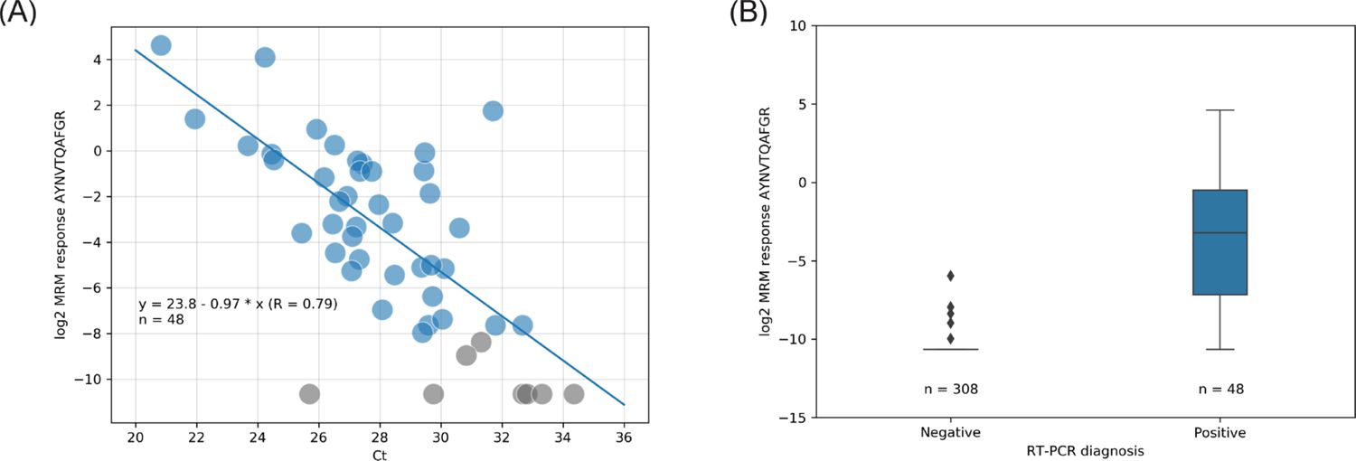 Case study data: LC-MS versus RT-PCR correlation plot for SARS-CoV-2 detection in 337 clinical swab samples