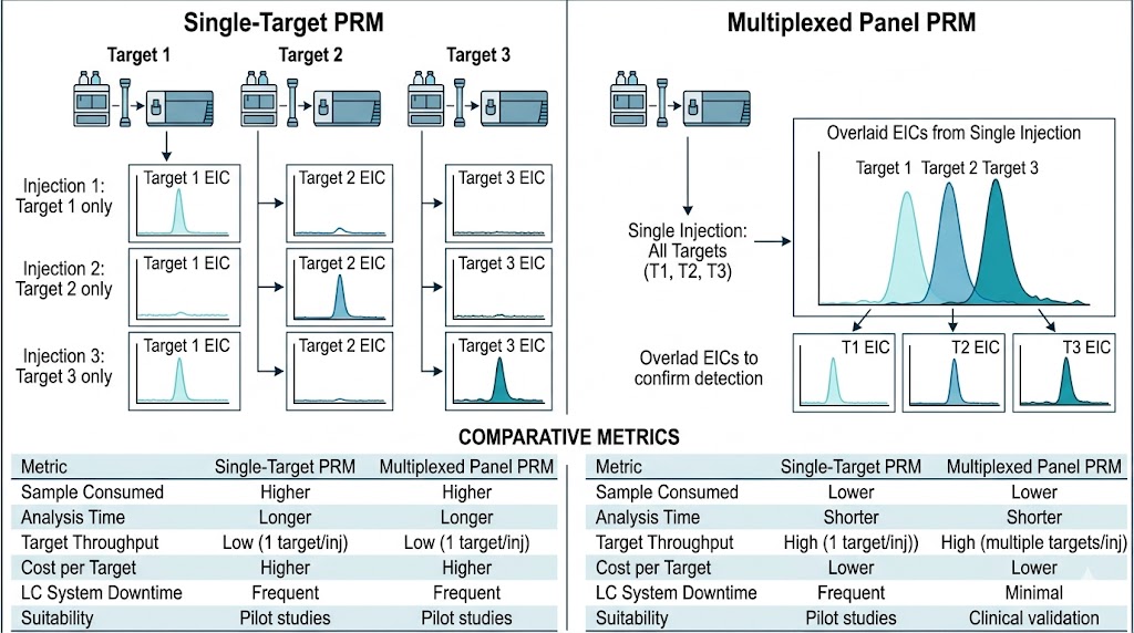 Comparison diagram showing single-target PRM assays versus multiplexed protein panel approach highlighting throughput advantage and internal consistency