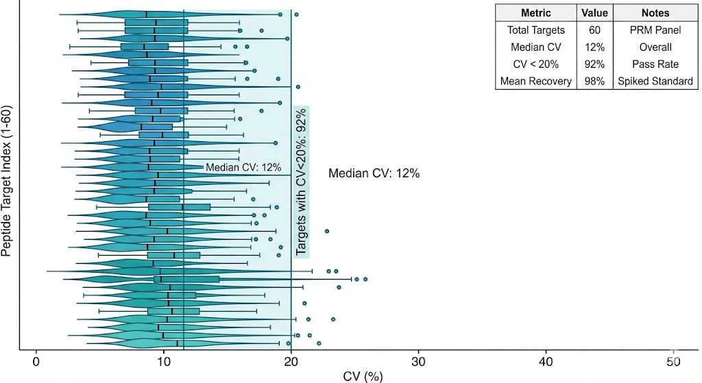 Assay reproducibility assessment showing coefficient of variation CV distribution across 60 peptide targets measured from pooled QC samples over a 72-hour analytical sequence median CV below 12 percent