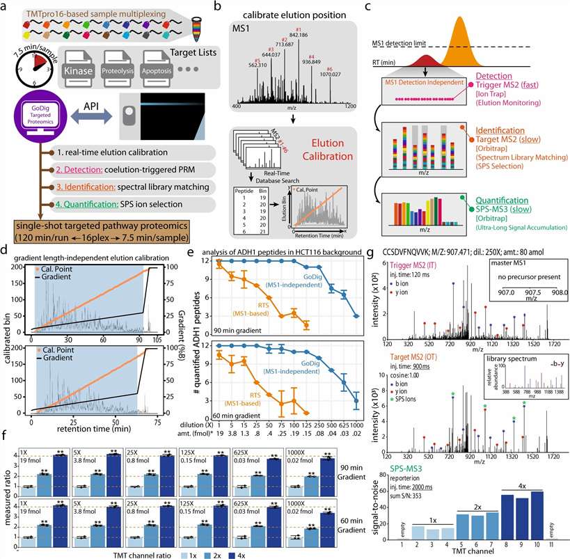 Case study: GoDig workflow schematic from Yu et al. 2023 Nature Communications showing real-time targeted proteomics with TMTpro 16-plex sample multiplexing