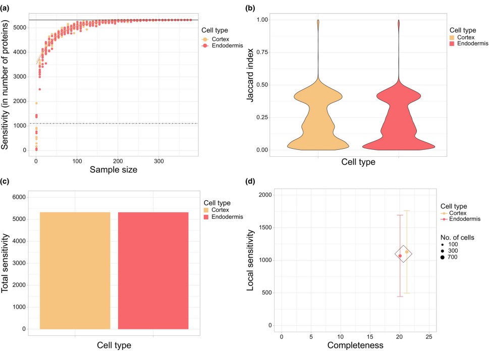 Evaluation of the sensitivity of single-cellomic data.