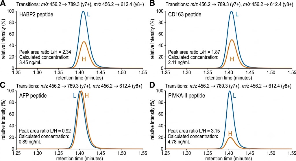 PRM extracted ion chromatograms: overlaid traces of endogenous and heavy peptide standards for 4 biomarker candidates with peak area ratios annotated