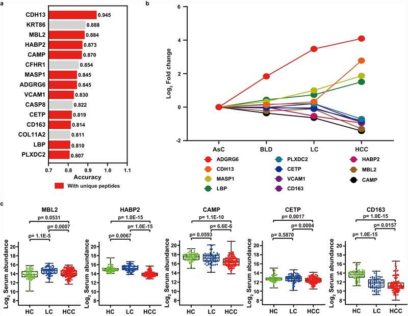 Case study: PRM-targeted proteomics screening and validation of serum candidate biomarkers (Fig. 5 from Xing et al. 2023)