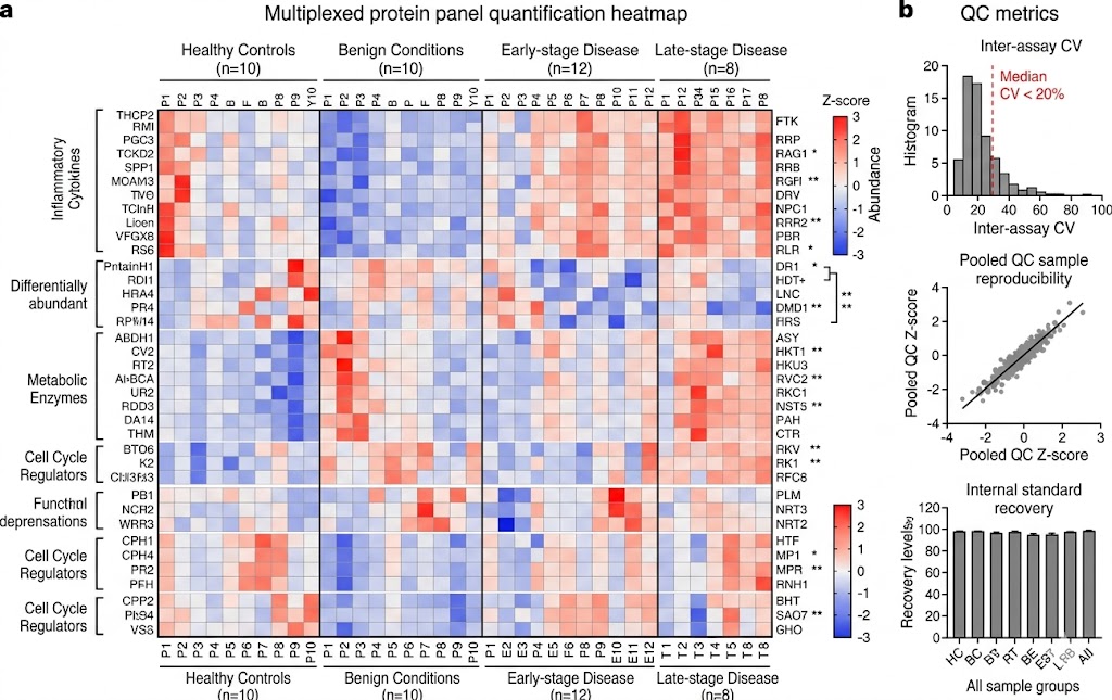 Multiplexed protein panel quantification results displayed as a heatmap showing relative abundance of 30 biomarker candidate proteins across multiple clinical sample groups with quality control metrics