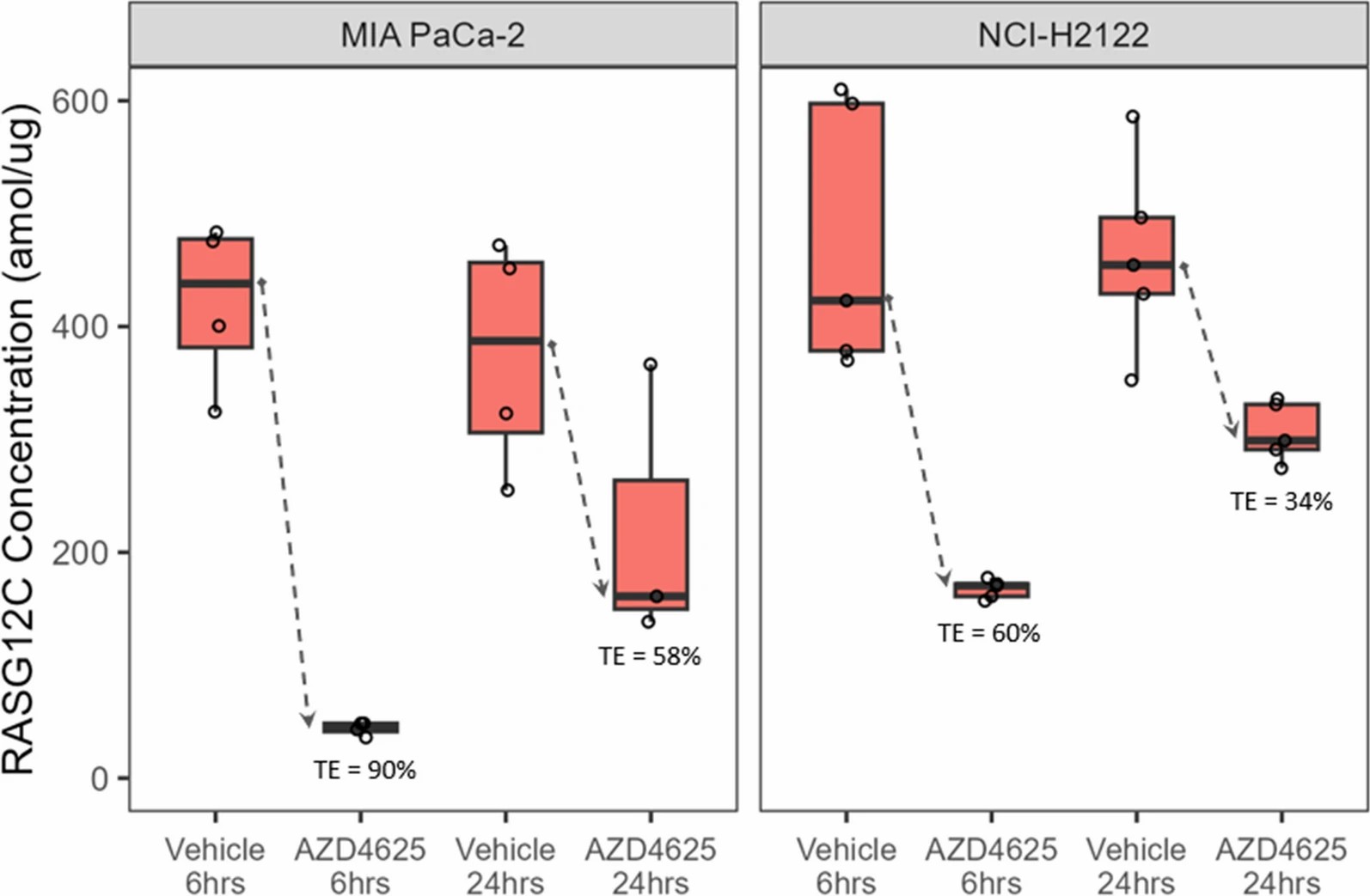 Integrated multi-technology target validation summary showing PRM, IP-MS, and TPP data with validation conclusion