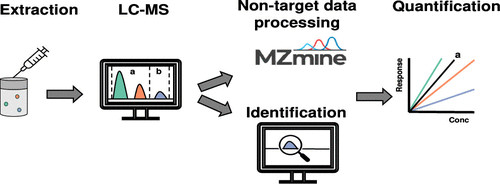 A semi-quantitative approach to nontarget compositional analysis.