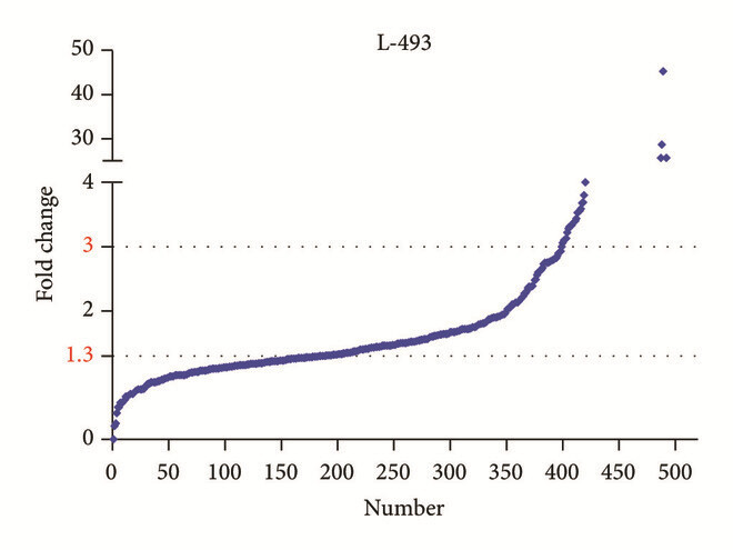 Scatter plot of the semi-quantitative protein array.