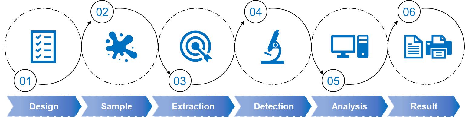 Fig.2 Workflow of proteomics service