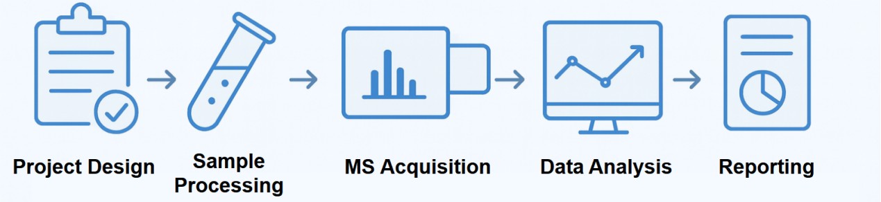 Urinary proteomics workflow at creative proteomics.