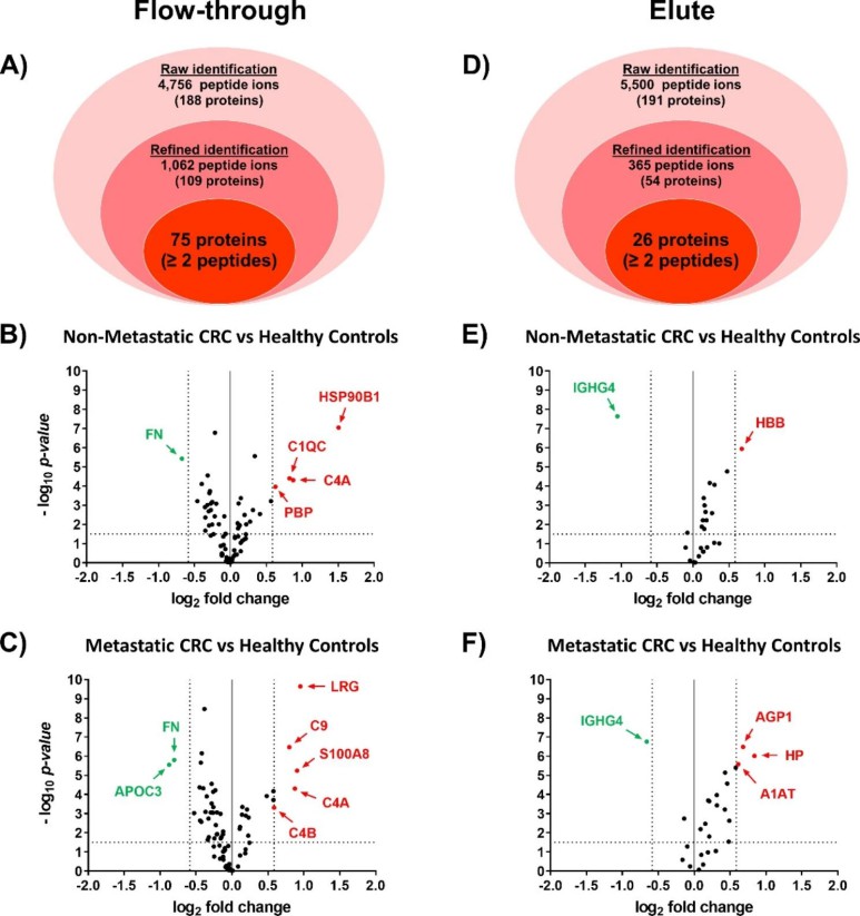 Label-free quantitative proteomics reveals aberrant expression.