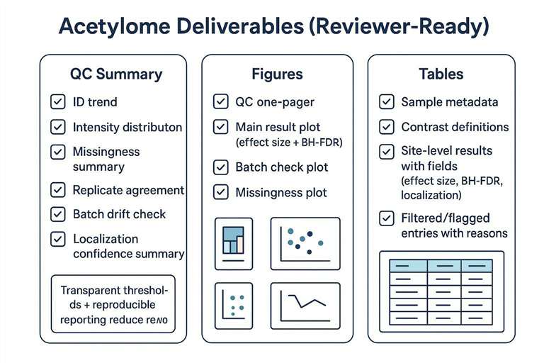 What Good Acetylome Deliverables Look Like: QC Summary, Transparent Thresholds, and Reviewer-Ready Tables