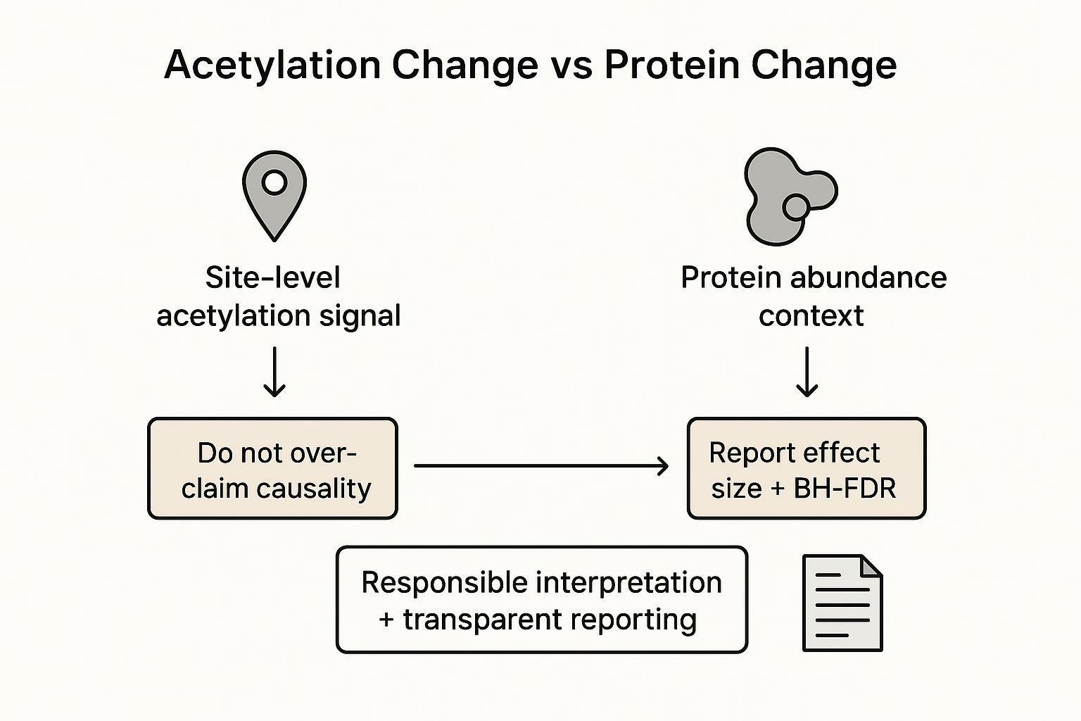 Acetylome study design showing replicate tiers, batch balancing, and QC gates for reviewer-ready lysine acetylation proteomics.