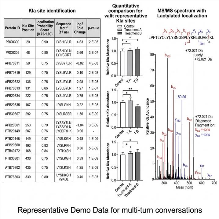 Representative lactylation proteomics data outputs in a three-panel layout: left panel shows a Kla site identification table with protein IDs, Kla site positions, Kla localization probability scores, sequence motifs, and quantification ratios; center panel shows quantitative comparison bar charts with Kla level changes across conditions; right panel shows an annotated MS/MS spectrum with labeled fragment ions confirming Kla site localization.