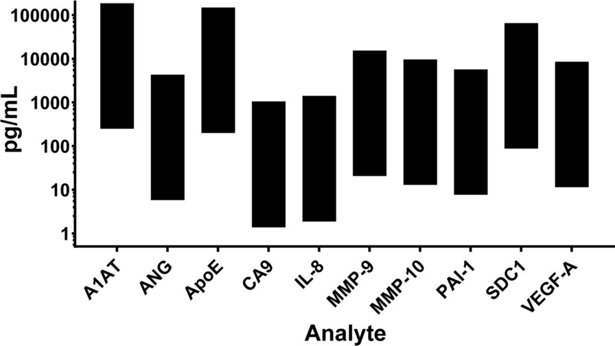 Key results from Furuya et al. 2024 (J Transl Med): Oncuria 10-plex Luminex bead-based immunoassay panel design and workflow, calibration curves for each analyte across three Luminex platforms (MagPix, Luminex 200, FlexMap 3D), correlation plots demonstrating inter-platform reproducibility, ROC curves showing diagnostic performance (AUC 0.95) for bladder cancer detection, and individual analyte contributions to the multiplex panel's classification performance.