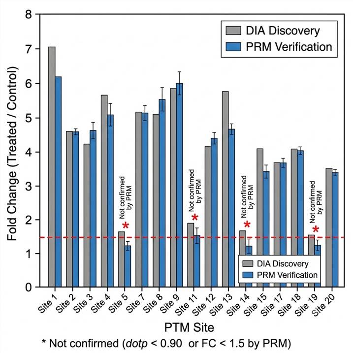 PRM PTM verification bar chart — fold-change confirmation of discovery phosphosites across biological replicates comparing DIA discovery vs PRM verification results