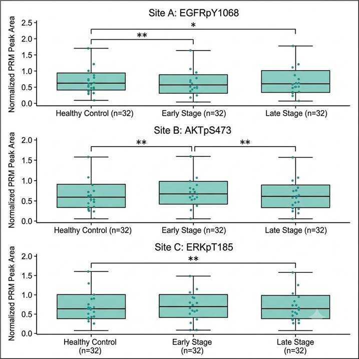 PRM cohort phosphosite monitoring — boxplot of phosphopeptide abundance across patient groups healthy vs cancer stage I II III with PRM quantification