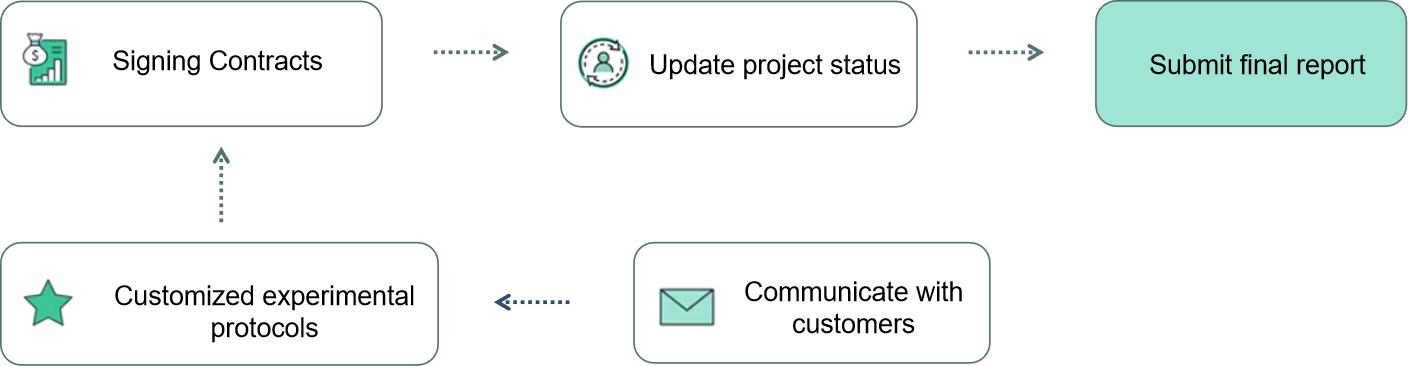 Fig. 1. Our service workflow - Creative Proteomics