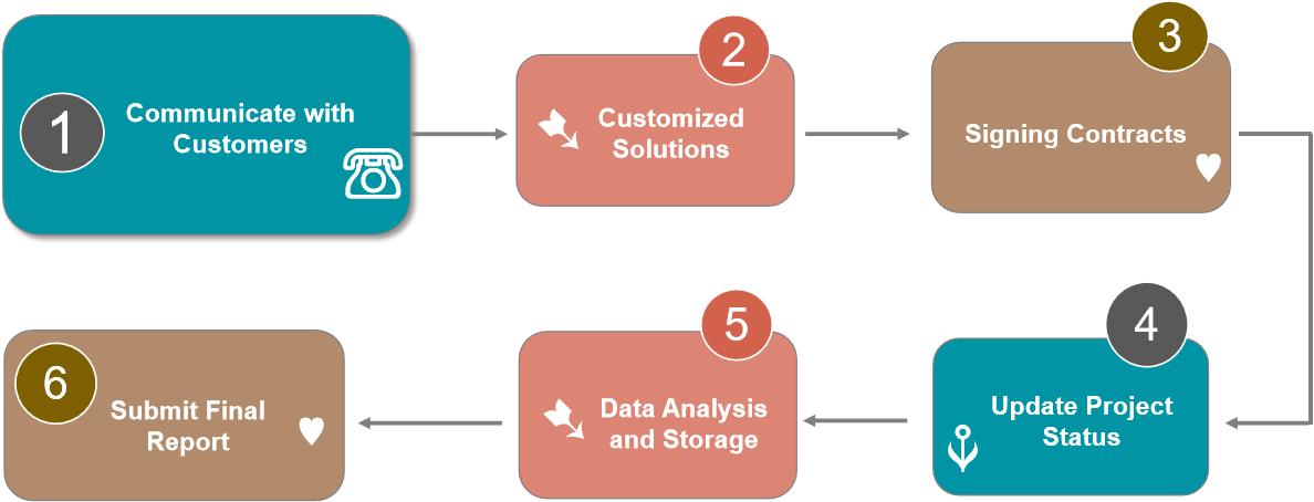 Fig. 1. Our service workflow - Creative Proteomics